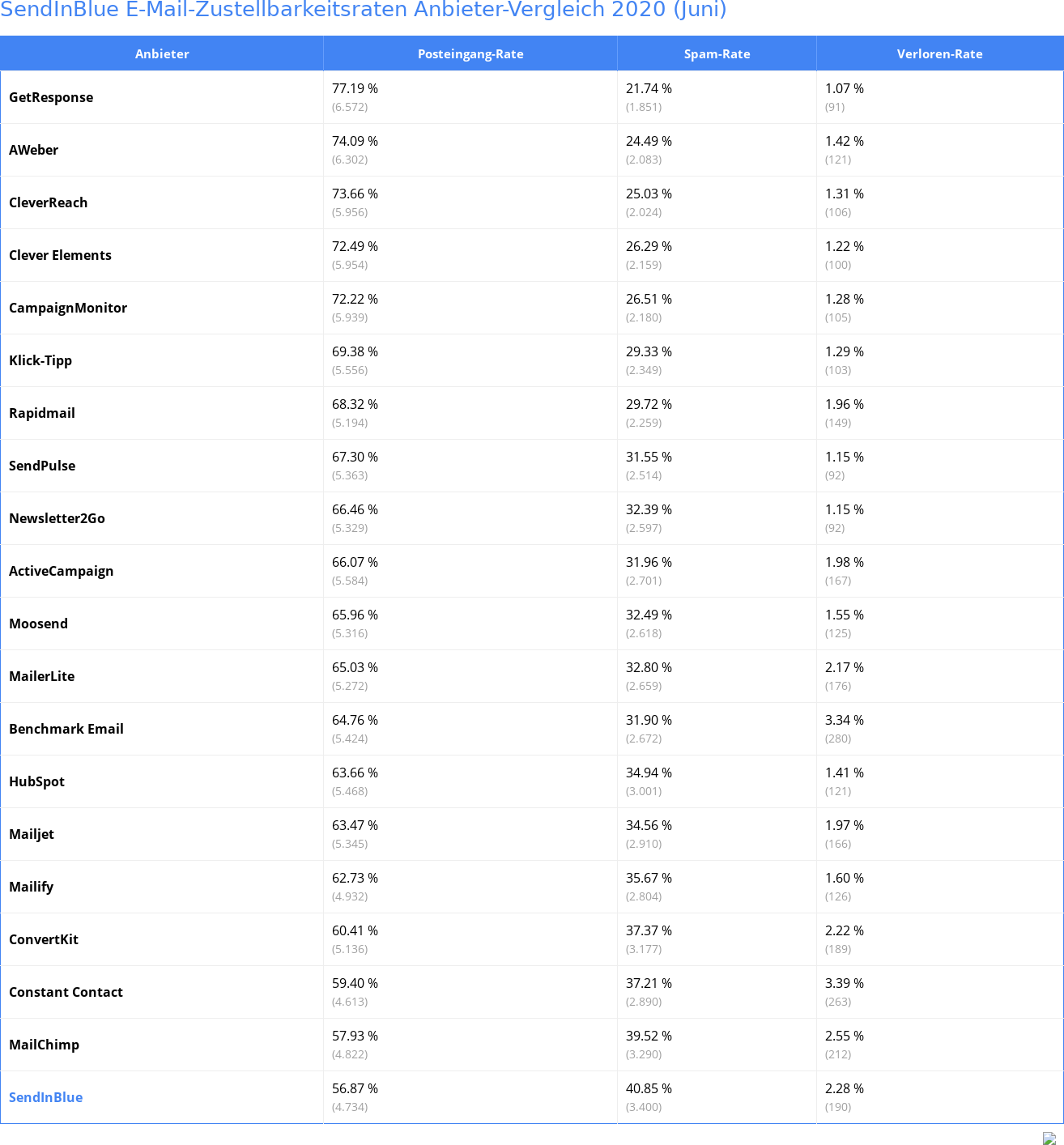 SendInBlue E-Mail-Zustellbarkeitsraten Anbieter-Vergleich 2020 (Juni)
