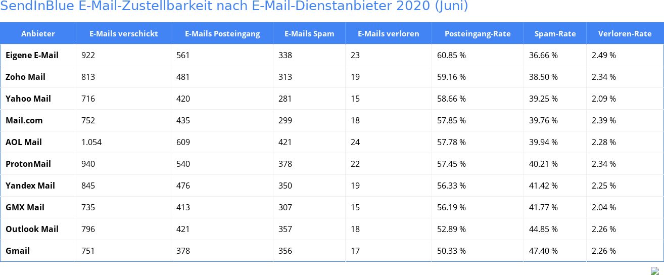 SendInBlue E-Mail-Zustellbarkeit nach E-Mail-Dienstanbieter 2020 (Juni)