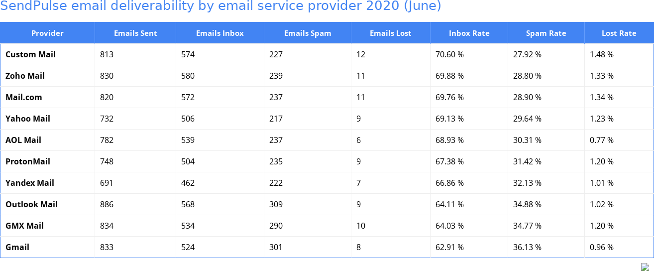 SendPulse email deliverability by email service provider 2020 (June)