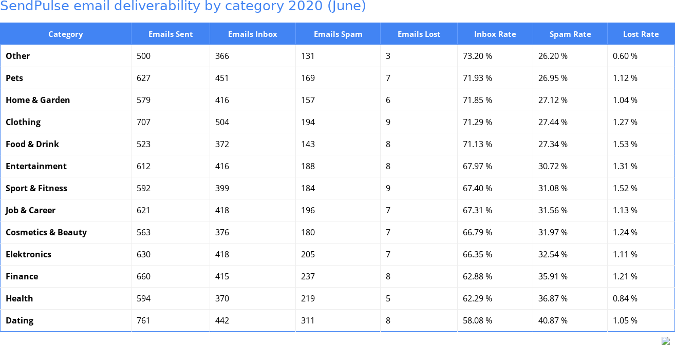 SendPulse email deliverability by category 2020 (June)
