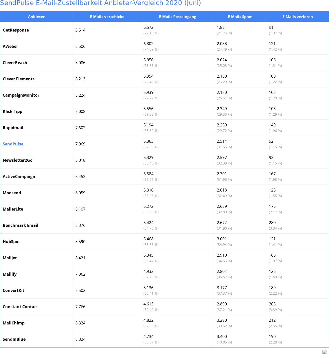 SendPulse E-Mail-Zustellbarkeit Anbieter-Vergleich 2020 (Juni)