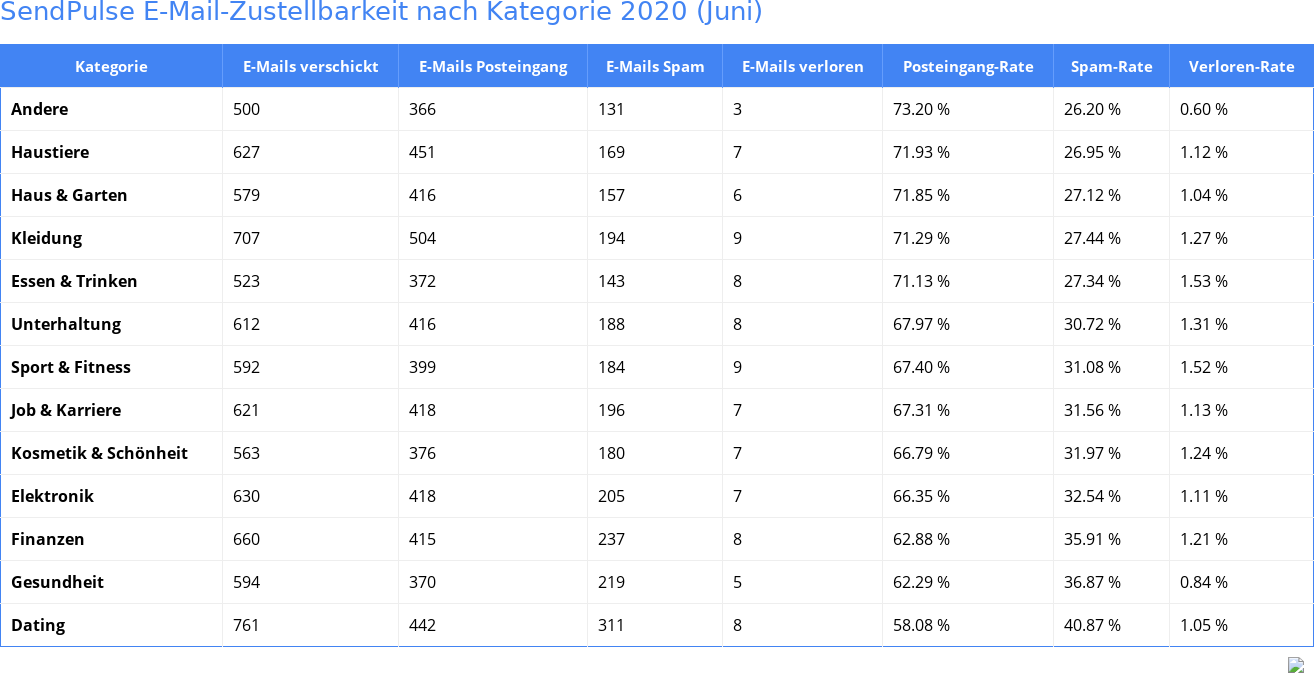 SendPulse E-Mail-Zustellbarkeit nach Kategorie 2020 (Juni)