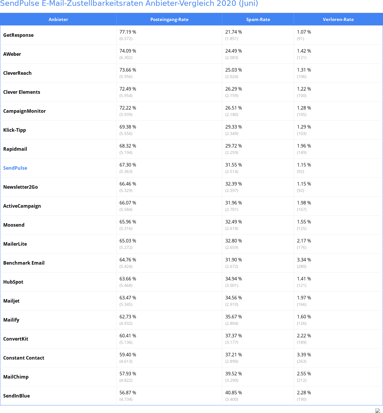 SendPulse E-Mail-Zustellbarkeitsraten Anbieter-Vergleich 2020 (Juni)