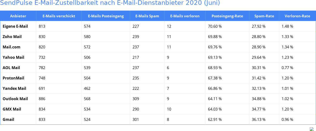 SendPulse E-Mail-Zustellbarkeit nach E-Mail-Dienstanbieter 2020 (Juni)
