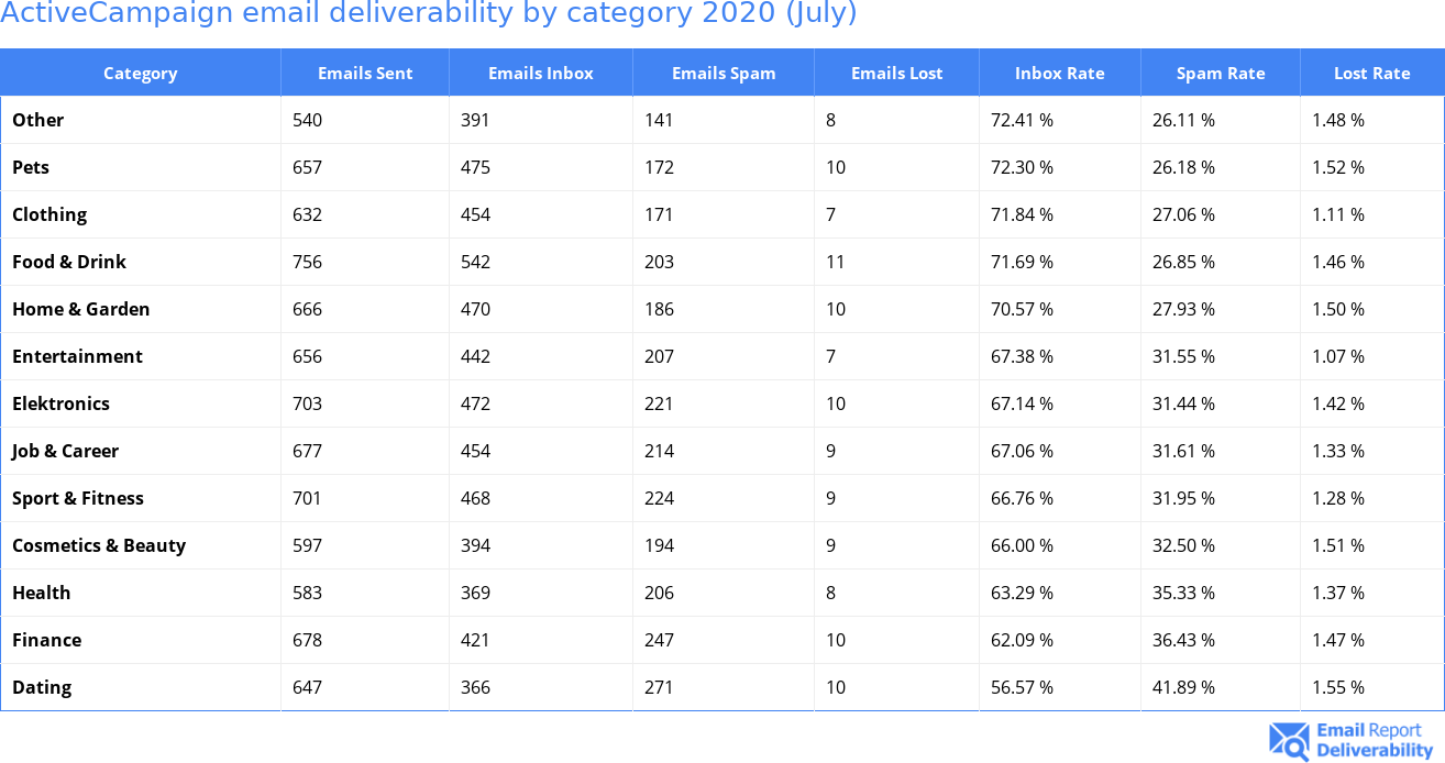 ActiveCampaign email deliverability by category 2020 (July)