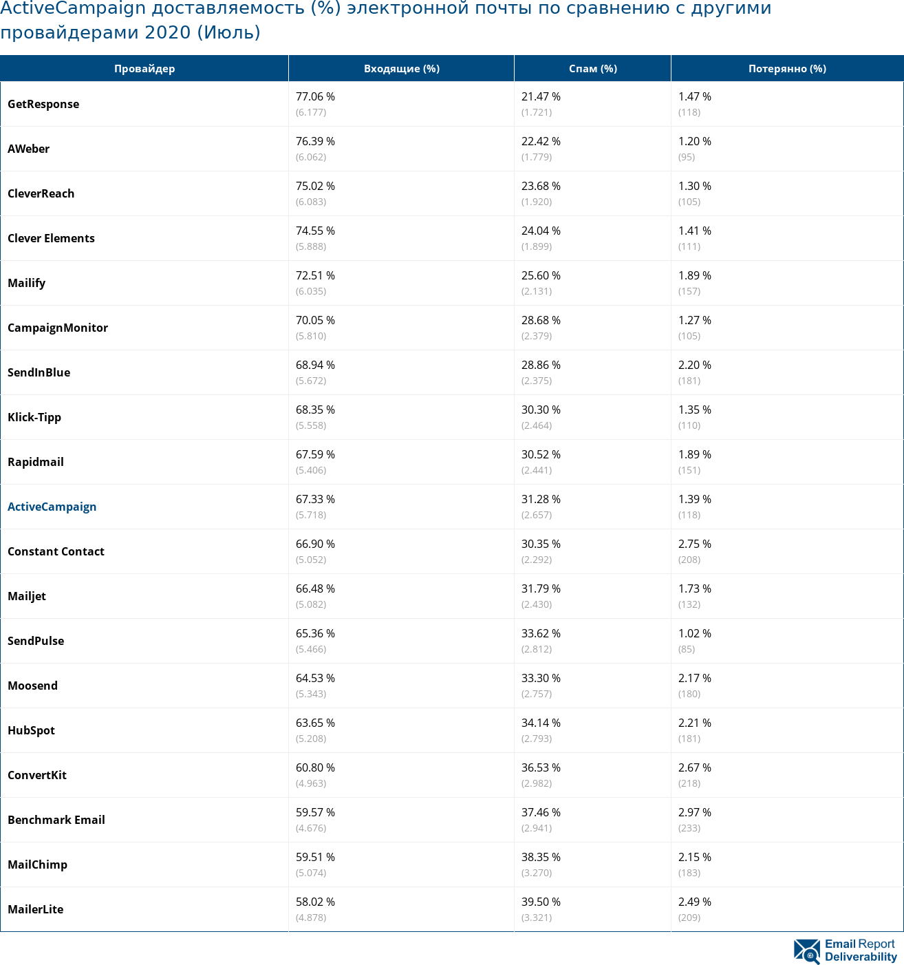 ActiveCampaign доставляемость (%) электронной почты по сравнению с другими провайдерами 2020 (Июль)
