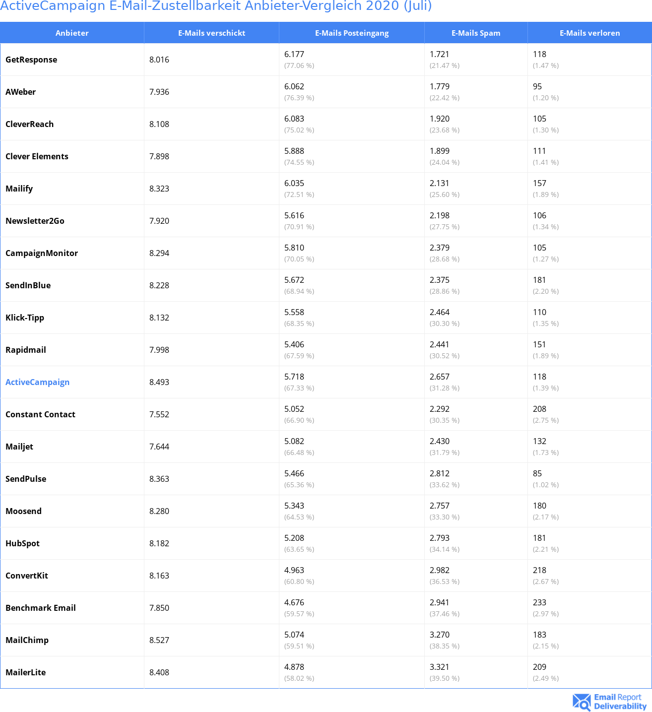 ActiveCampaign E-Mail-Zustellbarkeit Anbieter-Vergleich 2020 (Juli)