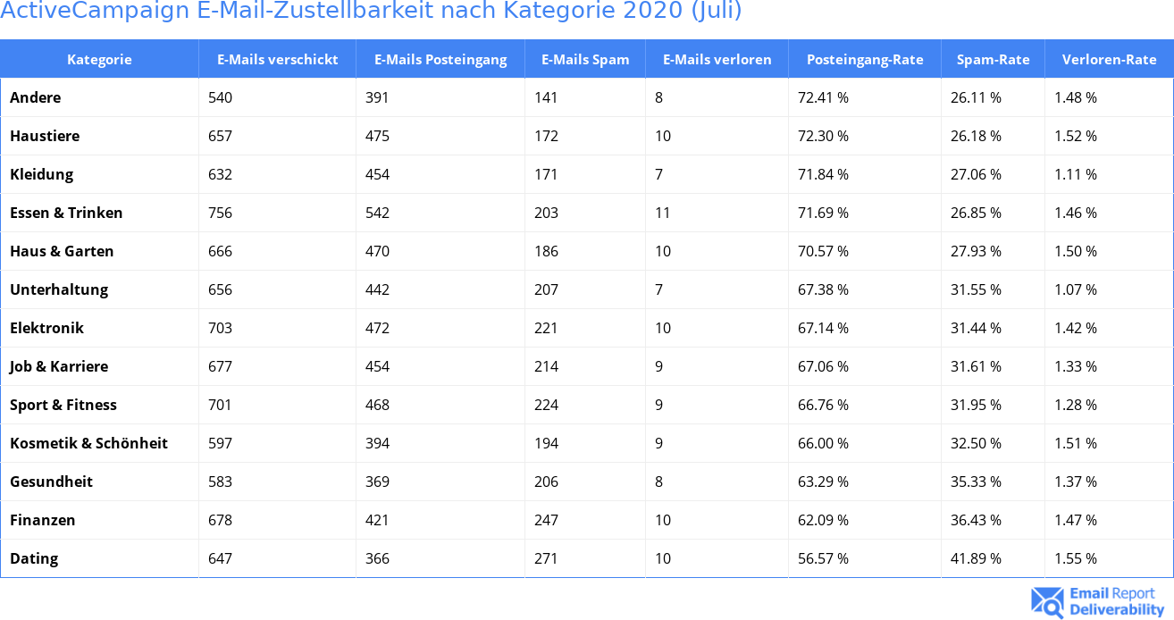 ActiveCampaign E-Mail-Zustellbarkeit nach Kategorie 2020 (Juli)