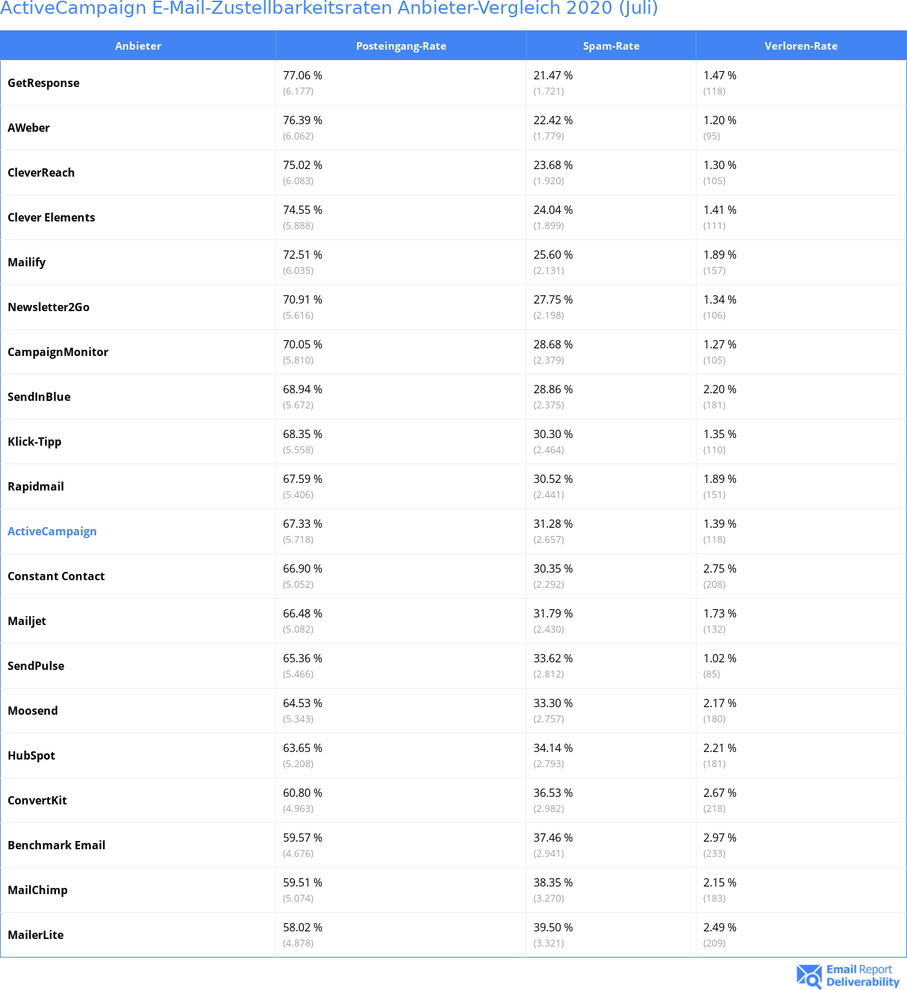 ActiveCampaign E-Mail-Zustellbarkeitsraten Anbieter-Vergleich 2020 (Juli)