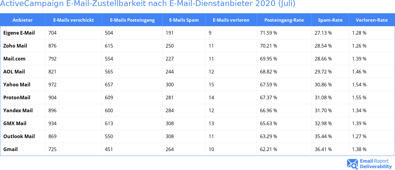 ActiveCampaign E-Mail-Zustellbarkeit nach E-Mail-Dienstanbieter 2020 (Juli)