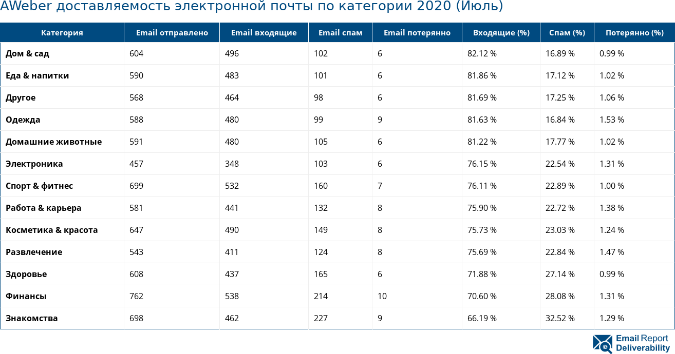 AWeber доставляемость электронной почты по категории 2020 (Июль)