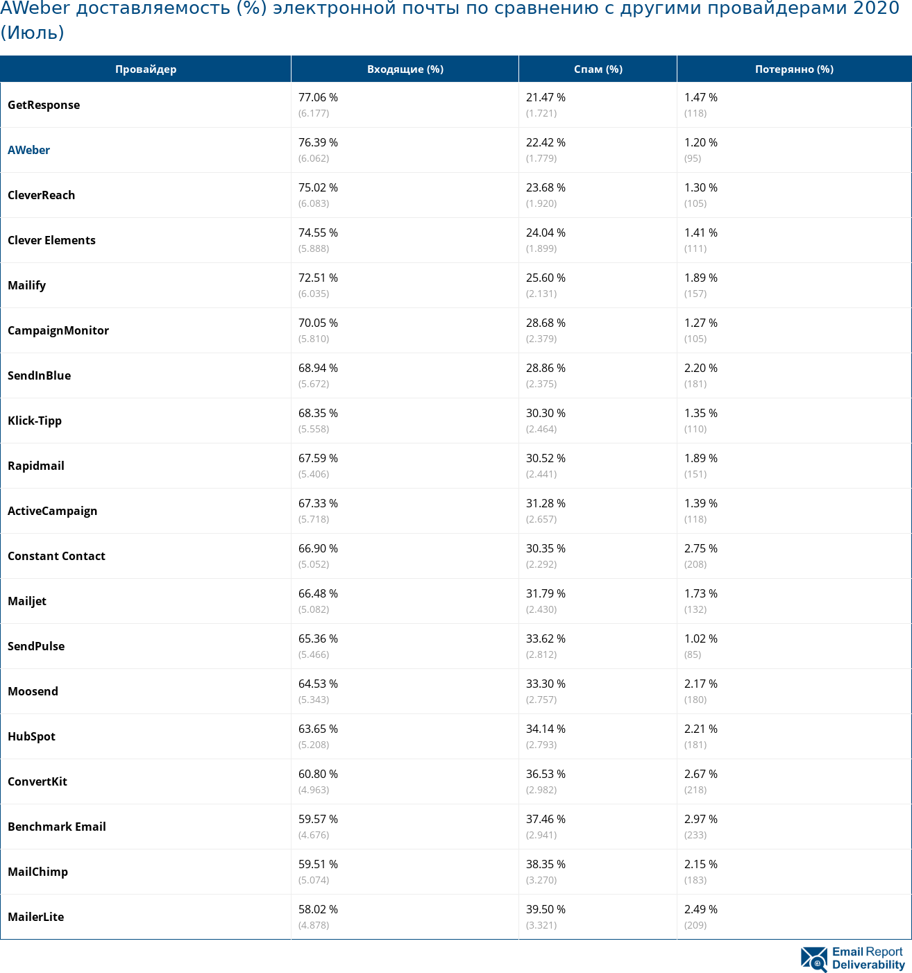 AWeber доставляемость (%) электронной почты по сравнению с другими провайдерами 2020 (Июль)