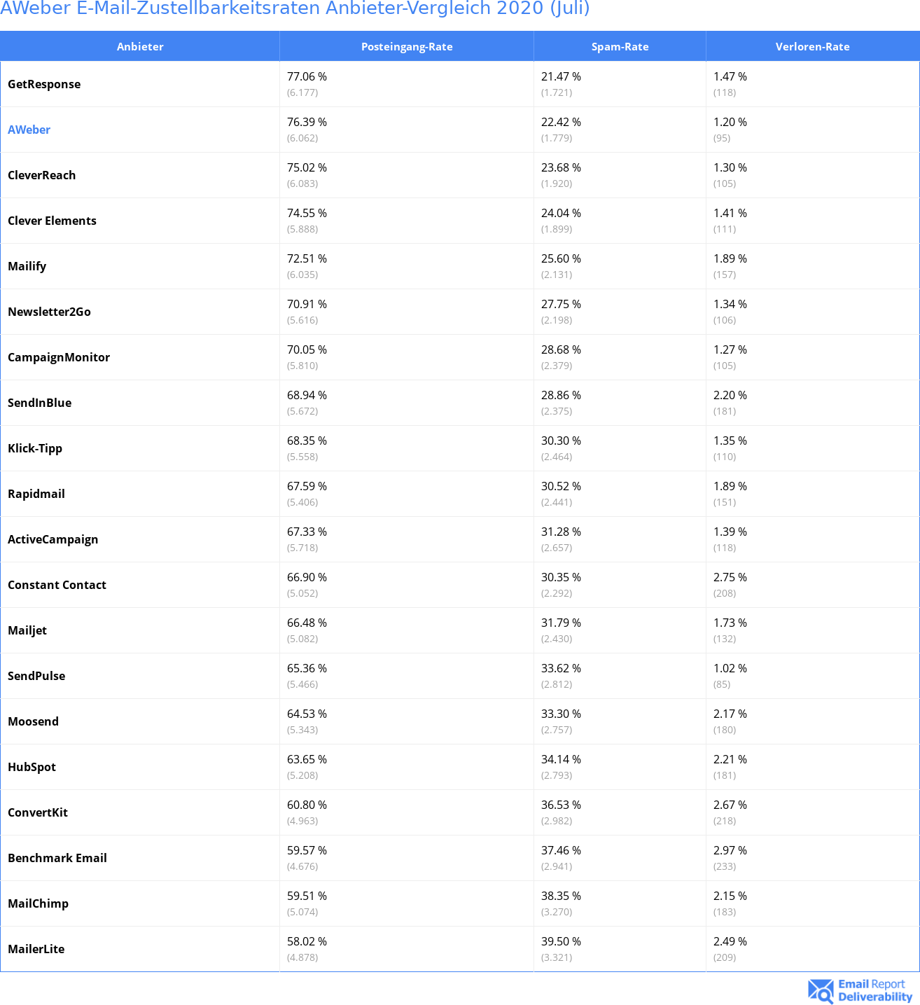 AWeber E-Mail-Zustellbarkeitsraten Anbieter-Vergleich 2020 (Juli)