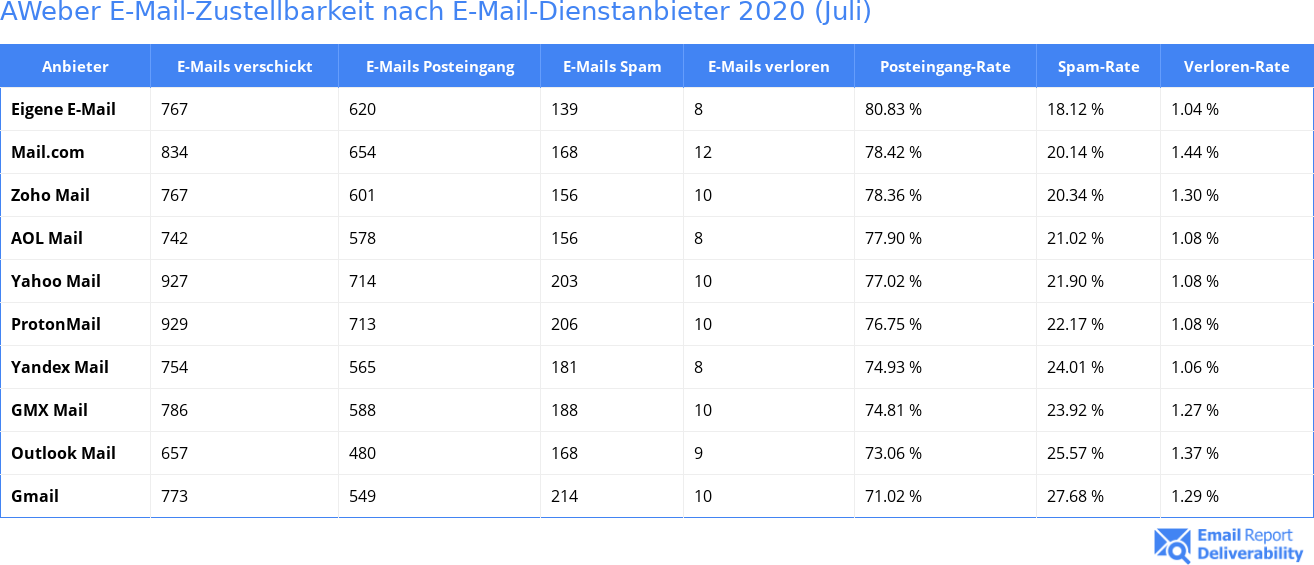 AWeber E-Mail-Zustellbarkeit nach E-Mail-Dienstanbieter 2020 (Juli)