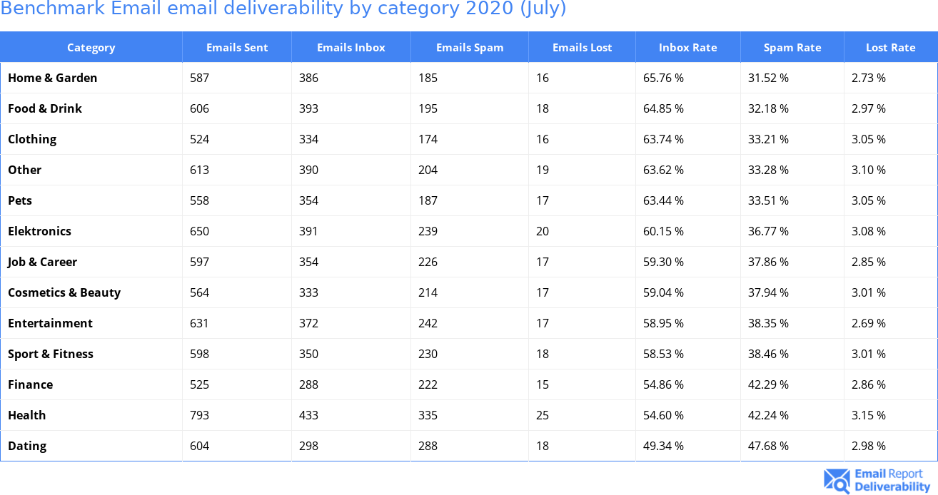 Benchmark Email email deliverability by category 2020 (July)