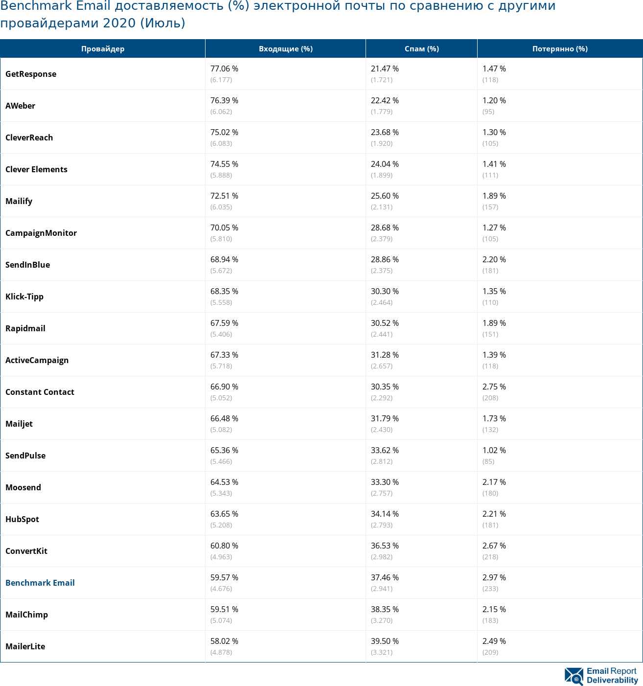 Benchmark Email доставляемость (%) электронной почты по сравнению с другими провайдерами 2020 (Июль)