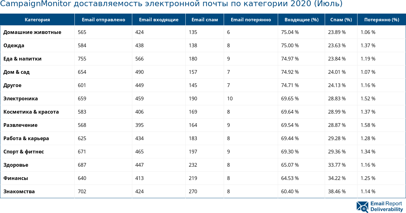 CampaignMonitor доставляемость электронной почты по категории 2020 (Июль)