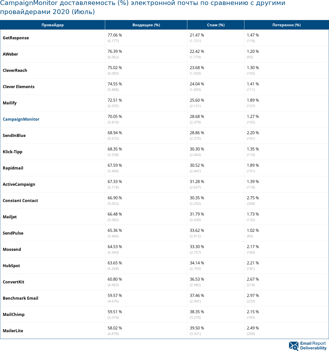 CampaignMonitor доставляемость (%) электронной почты по сравнению с другими провайдерами 2020 (Июль)