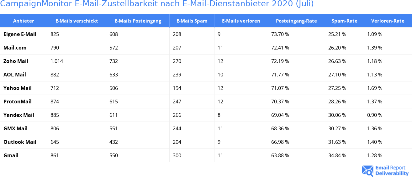 CampaignMonitor E-Mail-Zustellbarkeit nach E-Mail-Dienstanbieter 2020 (Juli)