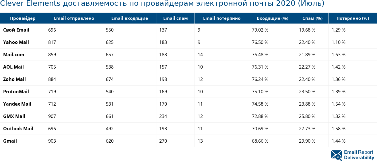 Clever Elements доставляемость по провайдерам электронной почты 2020 (Июль)