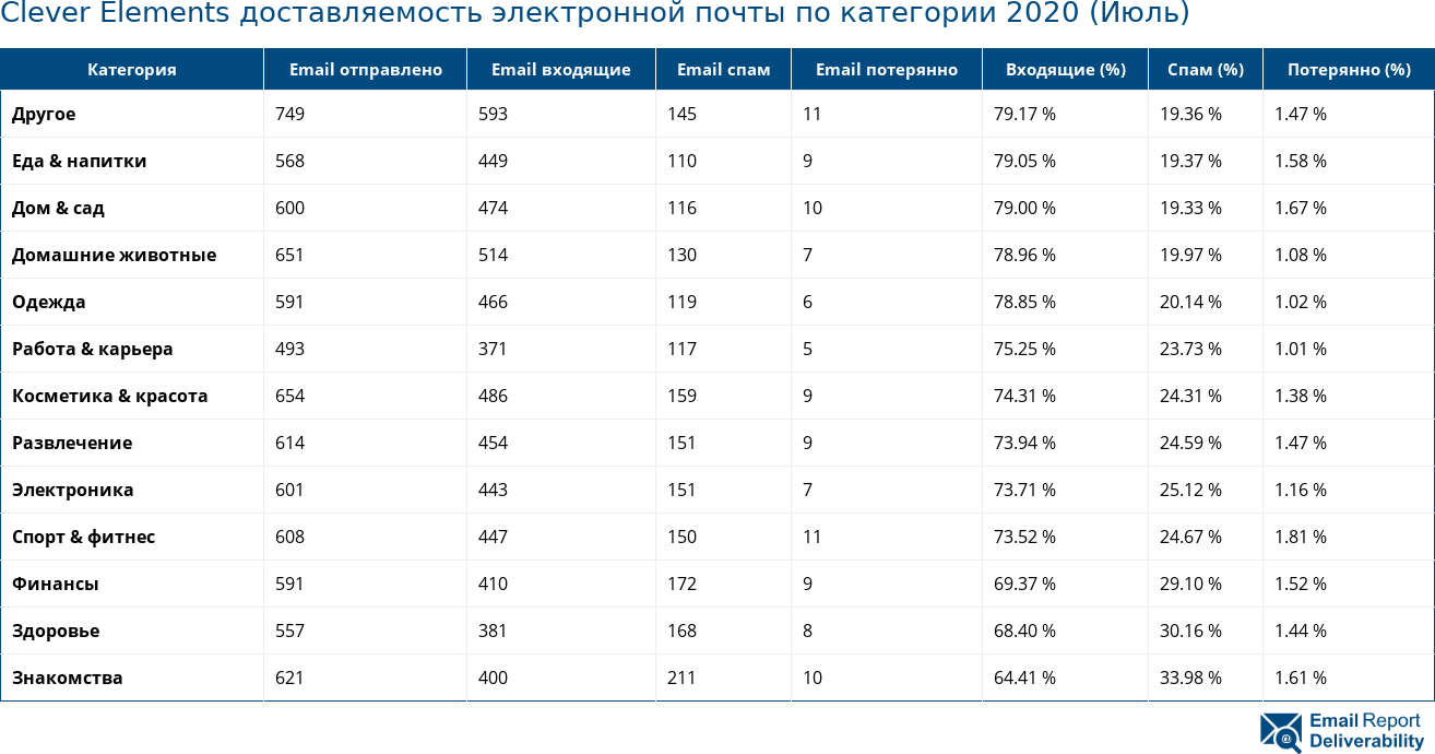 Clever Elements доставляемость электронной почты по категории 2020 (Июль)