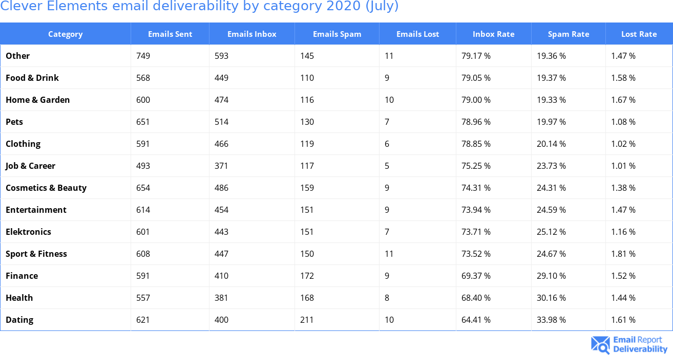 Clever Elements email deliverability by category 2020 (July)