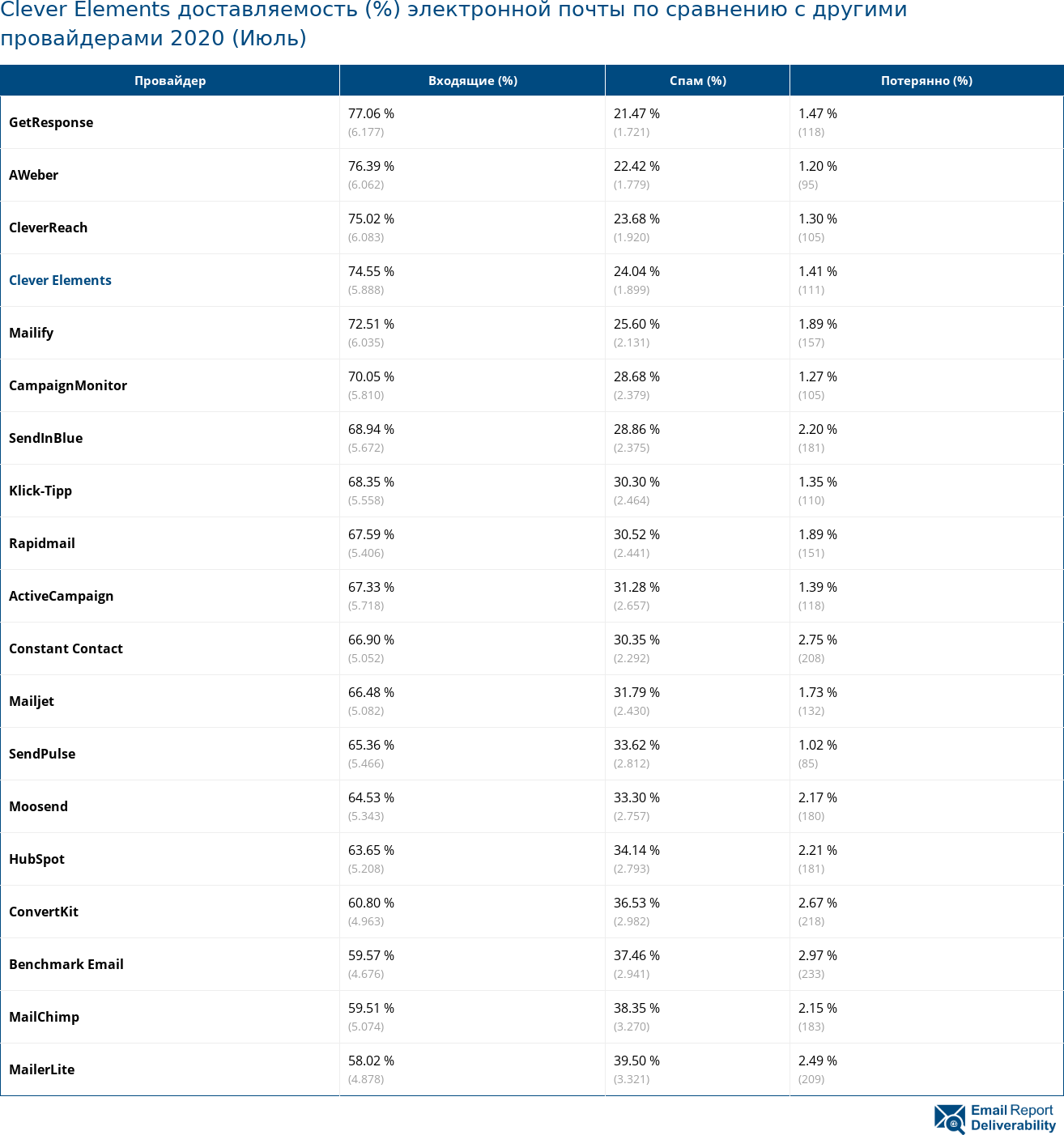 Clever Elements доставляемость (%) электронной почты по сравнению с другими провайдерами 2020 (Июль)