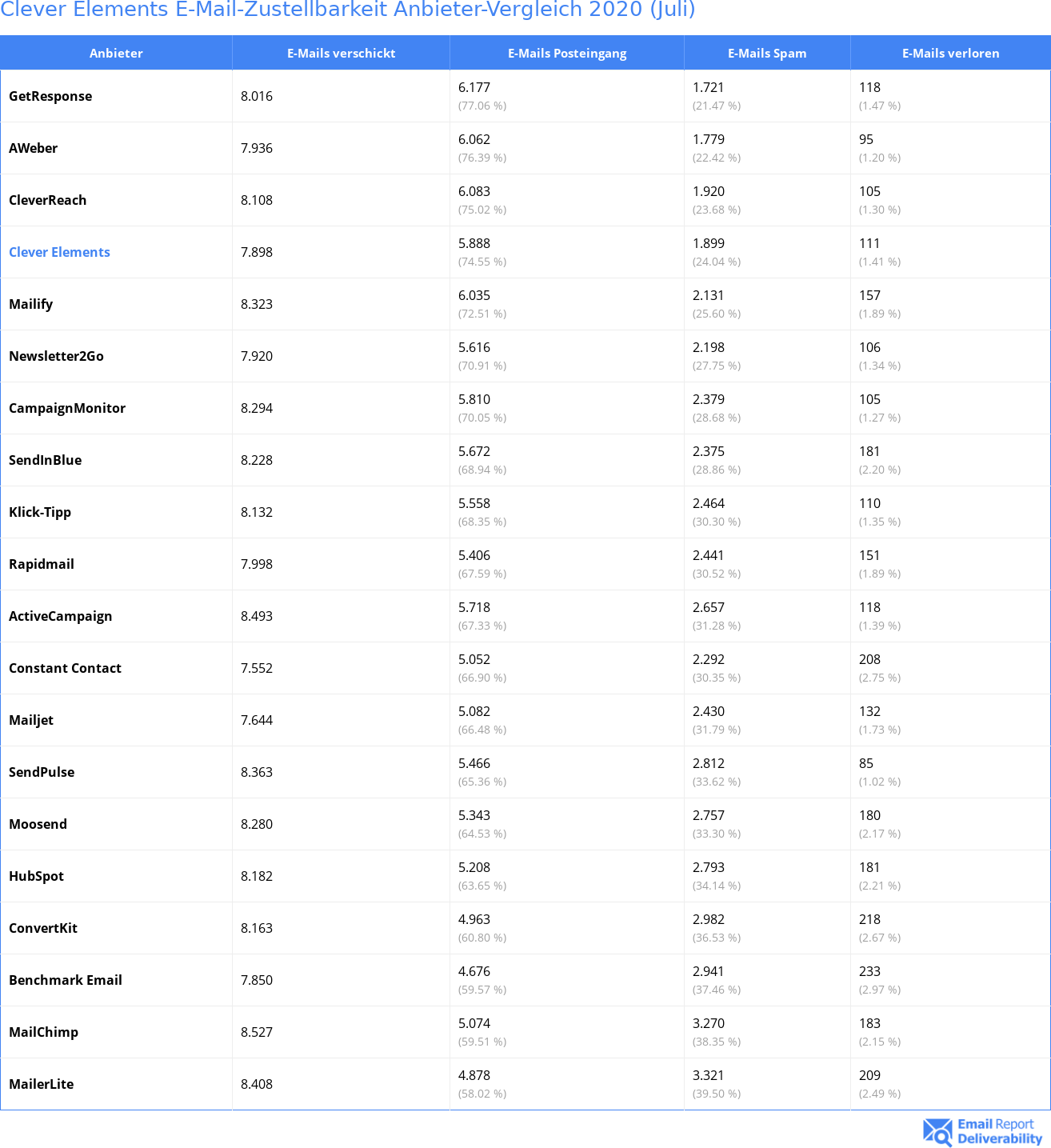 Clever Elements E-Mail-Zustellbarkeit Anbieter-Vergleich 2020 (Juli)
