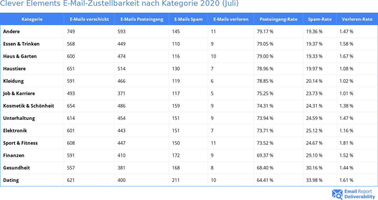 Clever Elements E-Mail-Zustellbarkeit nach Kategorie 2020 (Juli)