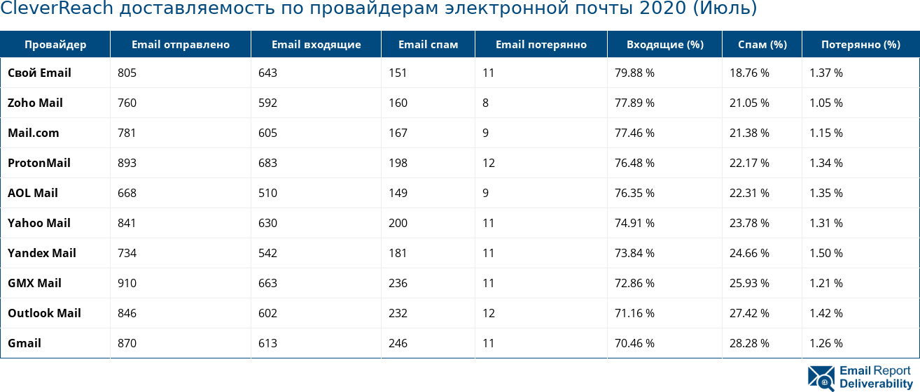 CleverReach доставляемость по провайдерам электронной почты 2020 (Июль)