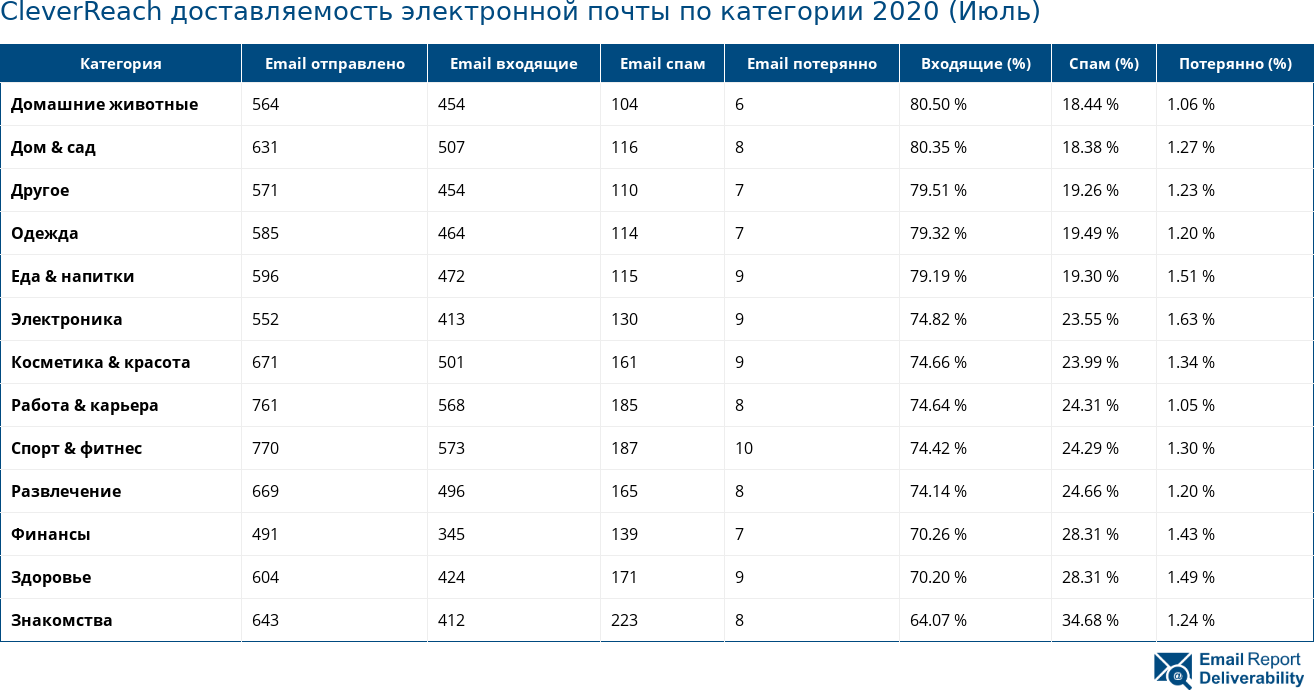 CleverReach доставляемость электронной почты по категории 2020 (Июль)