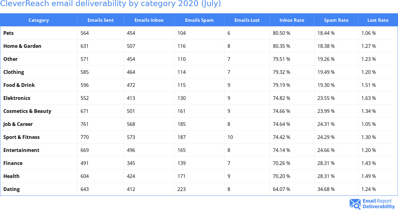 CleverReach email deliverability by category 2020 (July)
