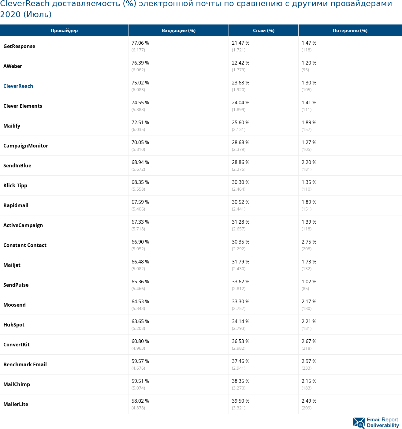 CleverReach доставляемость (%) электронной почты по сравнению с другими провайдерами 2020 (Июль)