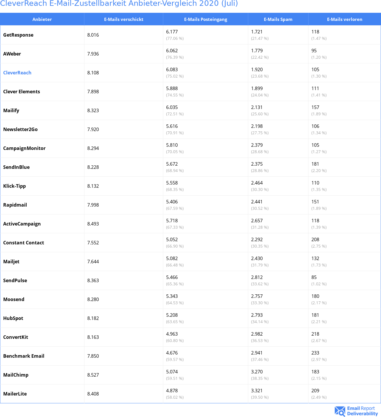 CleverReach E-Mail-Zustellbarkeit Anbieter-Vergleich 2020 (Juli)
