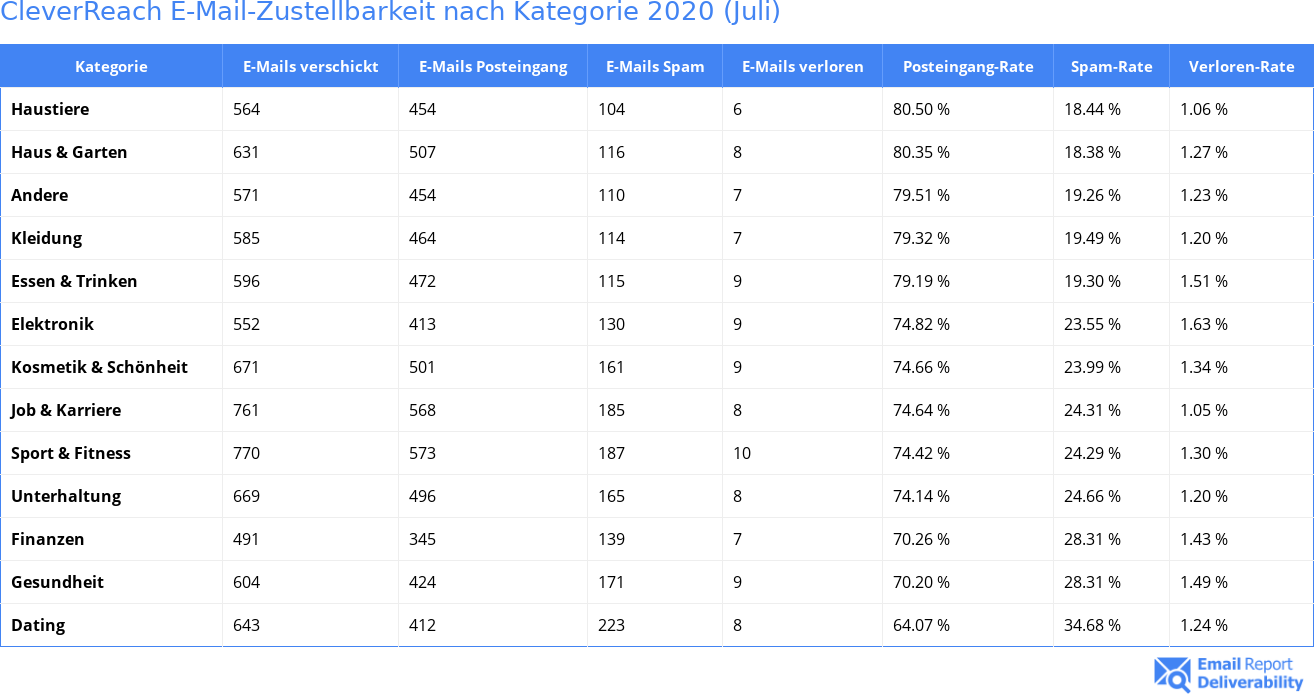 CleverReach E-Mail-Zustellbarkeit nach Kategorie 2020 (Juli)