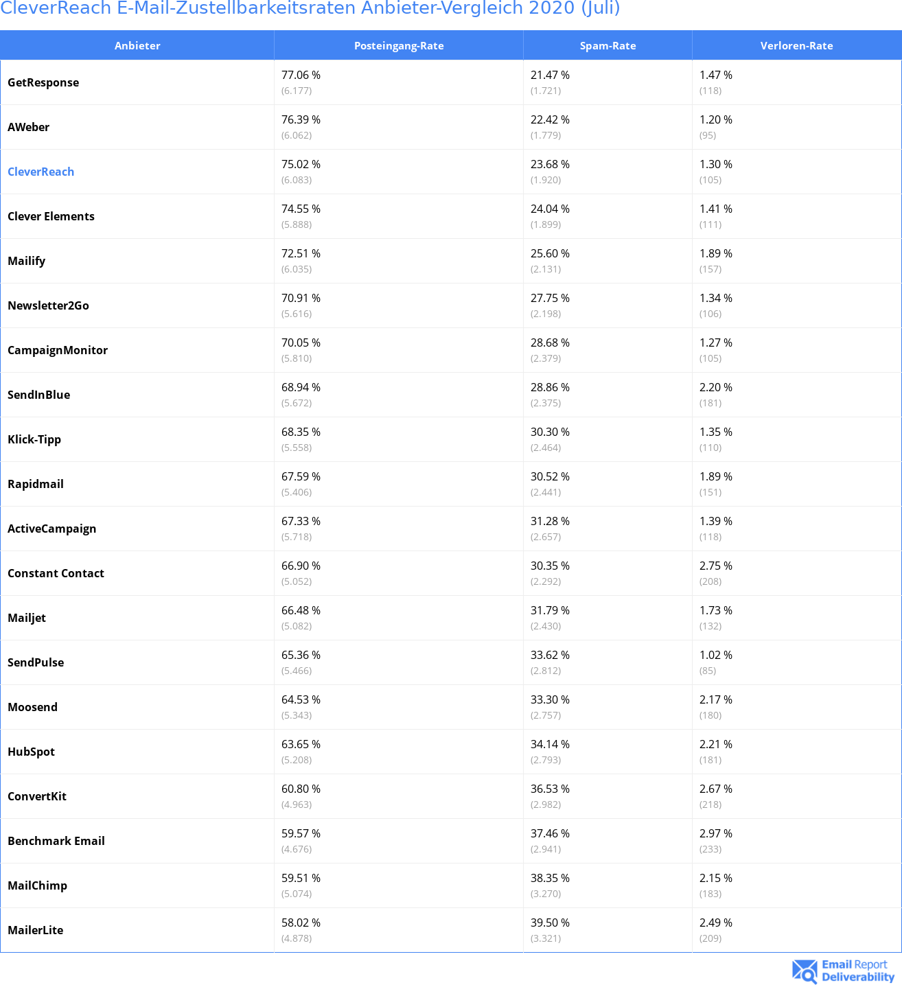 CleverReach E-Mail-Zustellbarkeitsraten Anbieter-Vergleich 2020 (Juli)