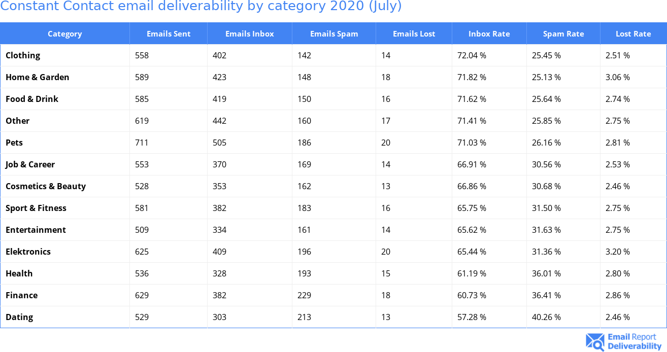 Constant Contact email deliverability by category 2020 (July)