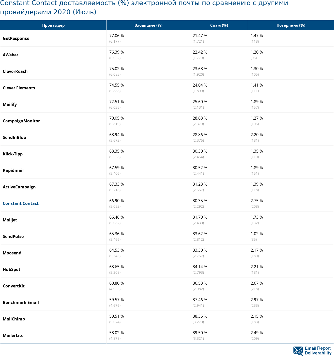 Constant Contact доставляемость (%) электронной почты по сравнению с другими провайдерами 2020 (Июль)