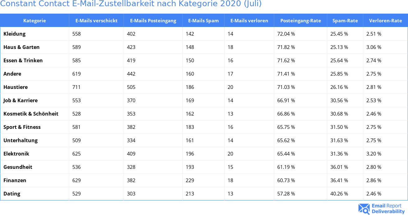 Constant Contact E-Mail-Zustellbarkeit nach Kategorie 2020 (Juli)