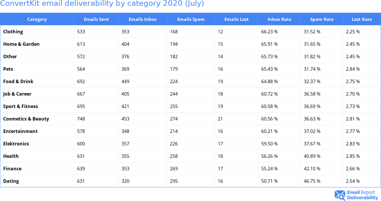 ConvertKit email deliverability by category 2020 (July)