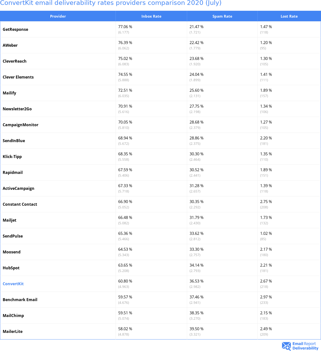 ConvertKit email deliverability rates providers comparison 2020 (July)