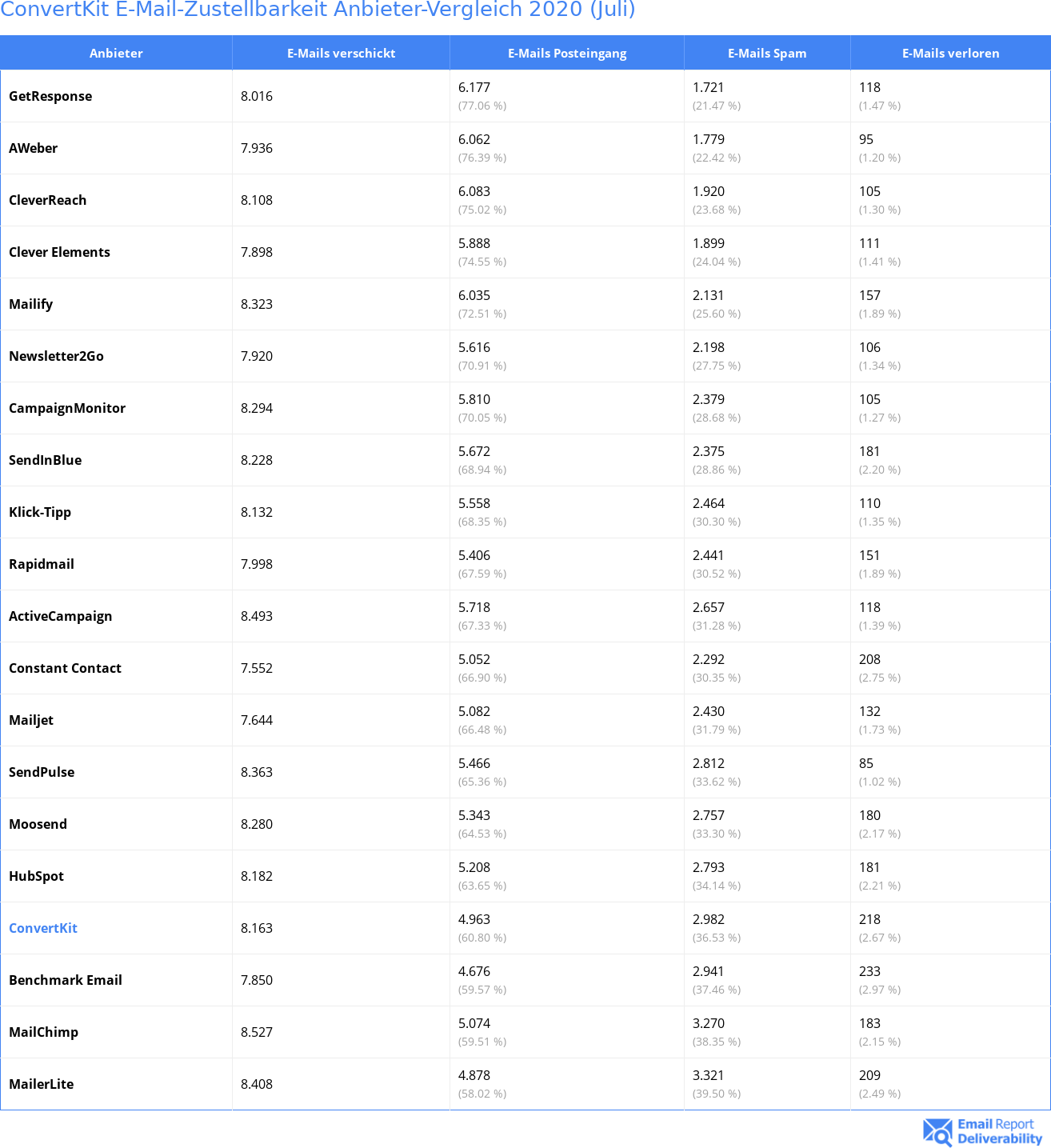 ConvertKit E-Mail-Zustellbarkeit Anbieter-Vergleich 2020 (Juli)