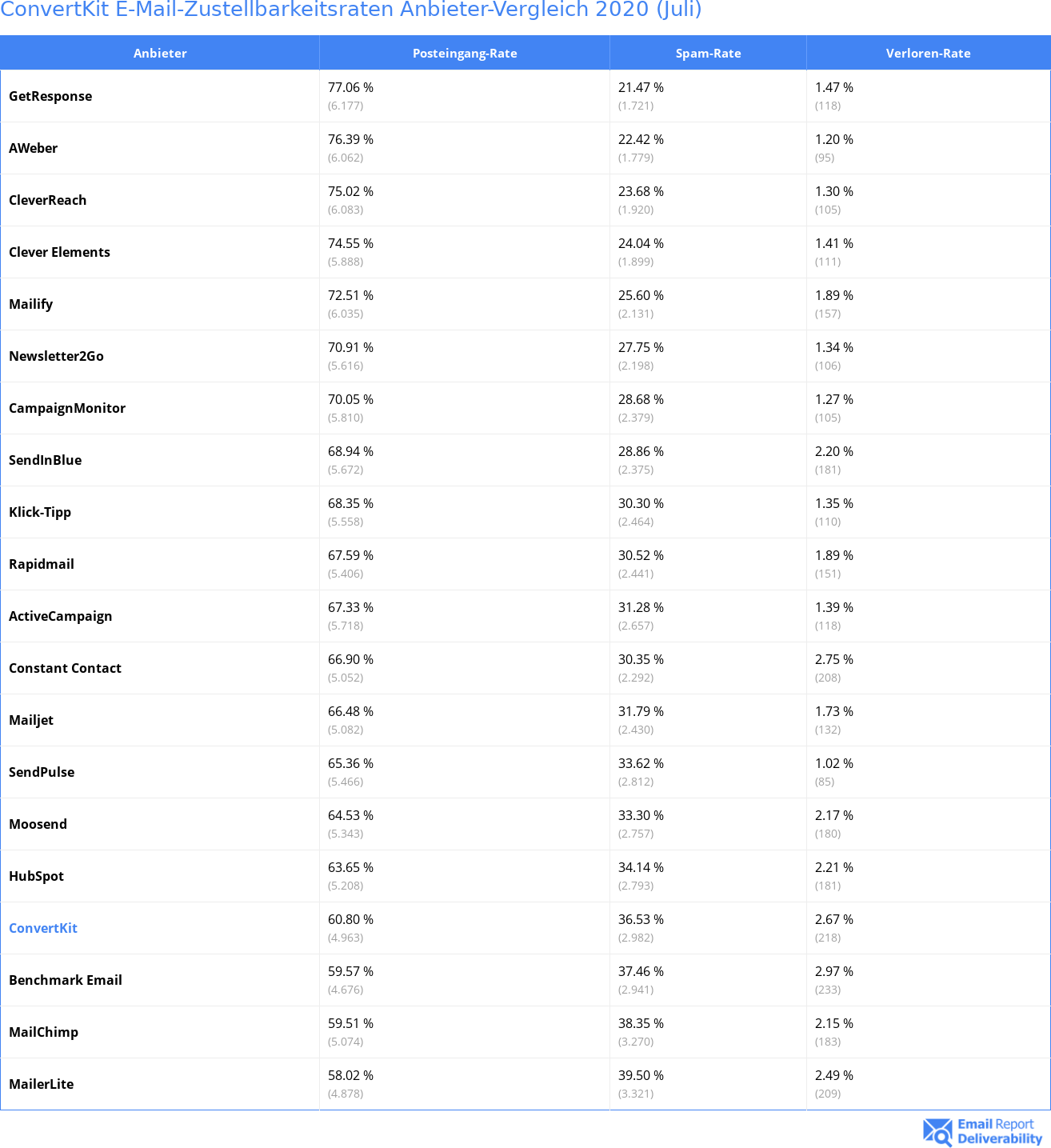 ConvertKit E-Mail-Zustellbarkeitsraten Anbieter-Vergleich 2020 (Juli)