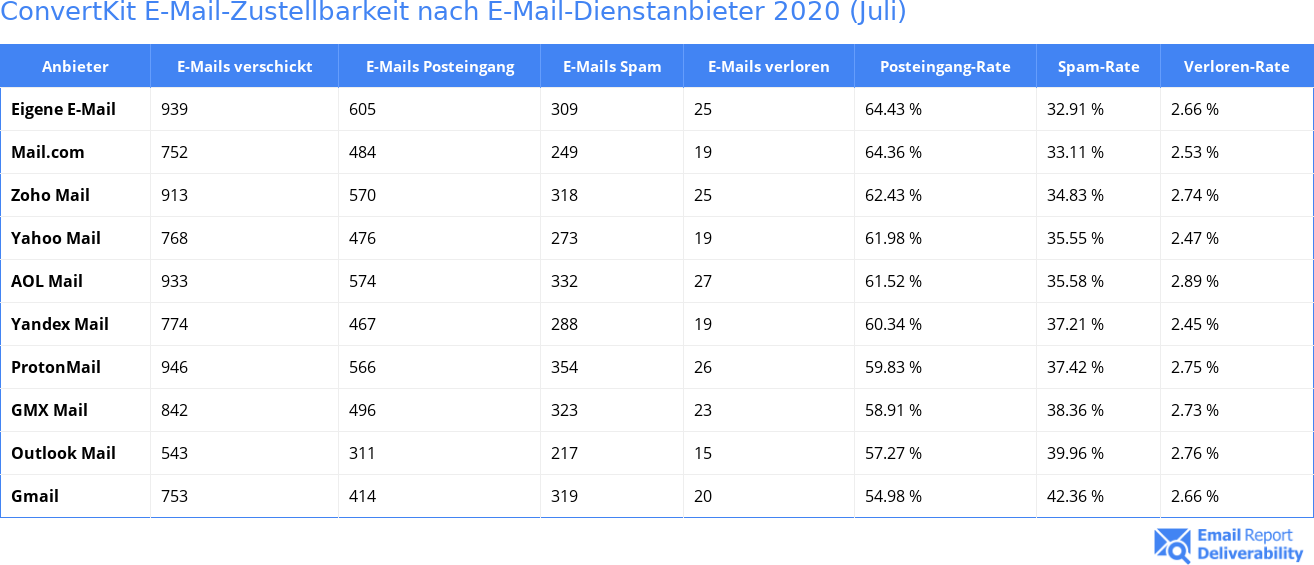 ConvertKit E-Mail-Zustellbarkeit nach E-Mail-Dienstanbieter 2020 (Juli)