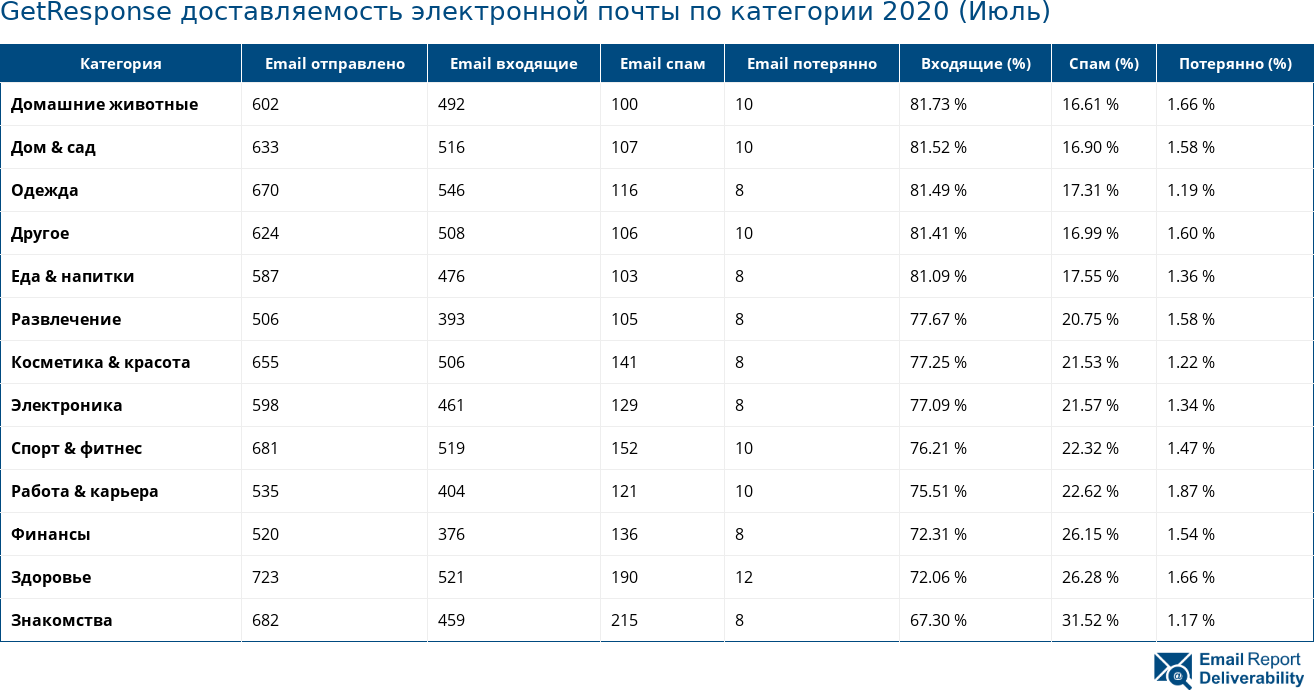 GetResponse доставляемость электронной почты по категории 2020 (Июль)