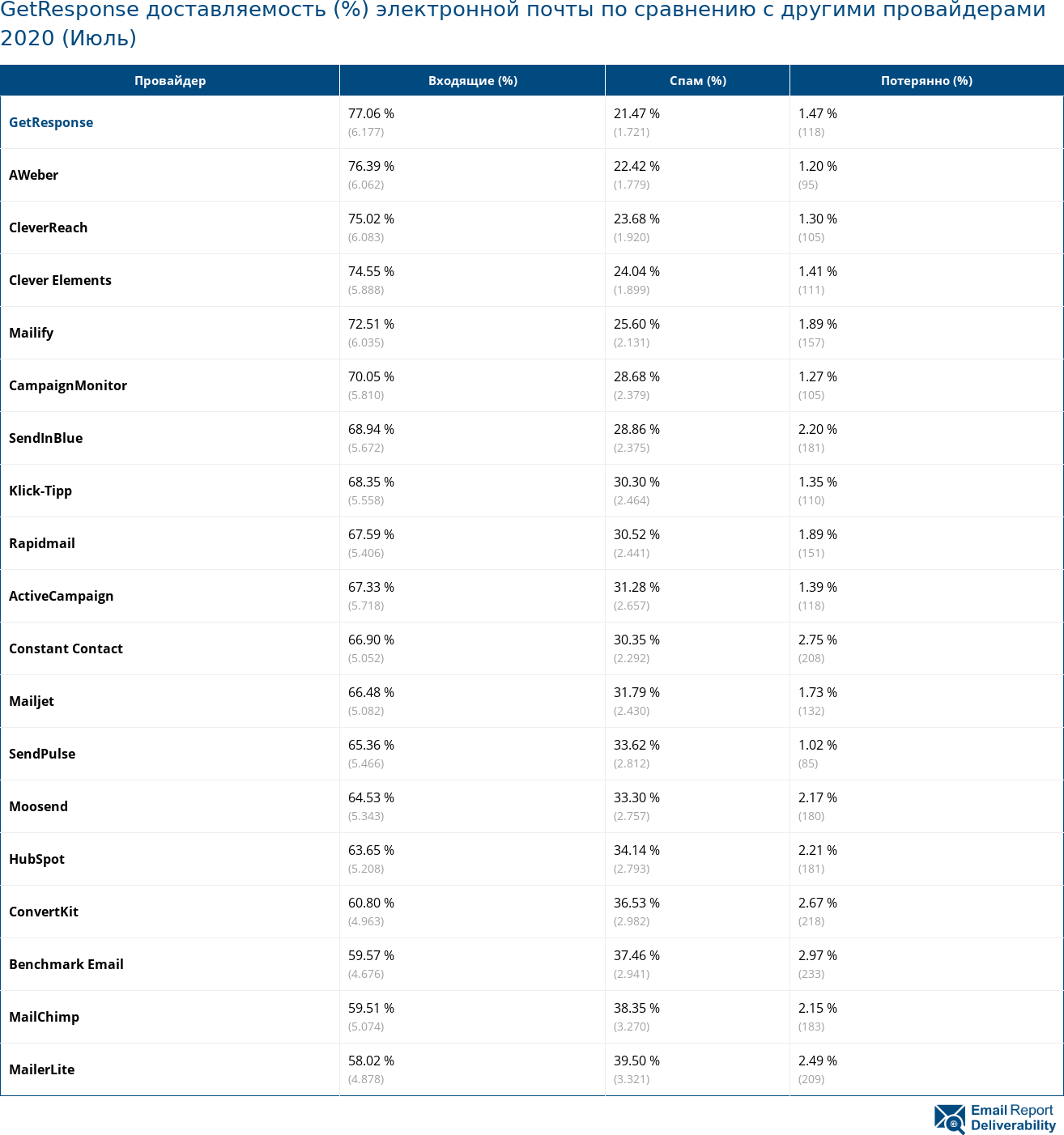 GetResponse доставляемость (%) электронной почты по сравнению с другими провайдерами 2020 (Июль)