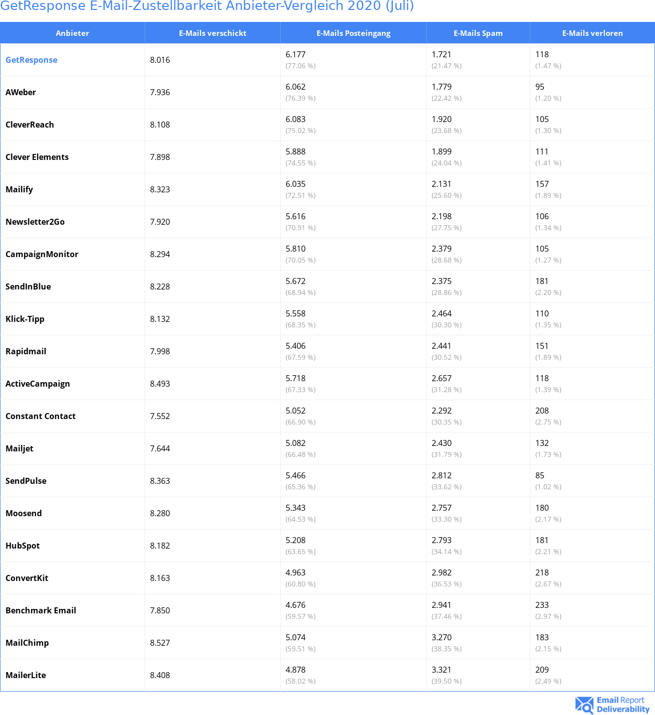 GetResponse E-Mail-Zustellbarkeit Anbieter-Vergleich 2020 (Juli)