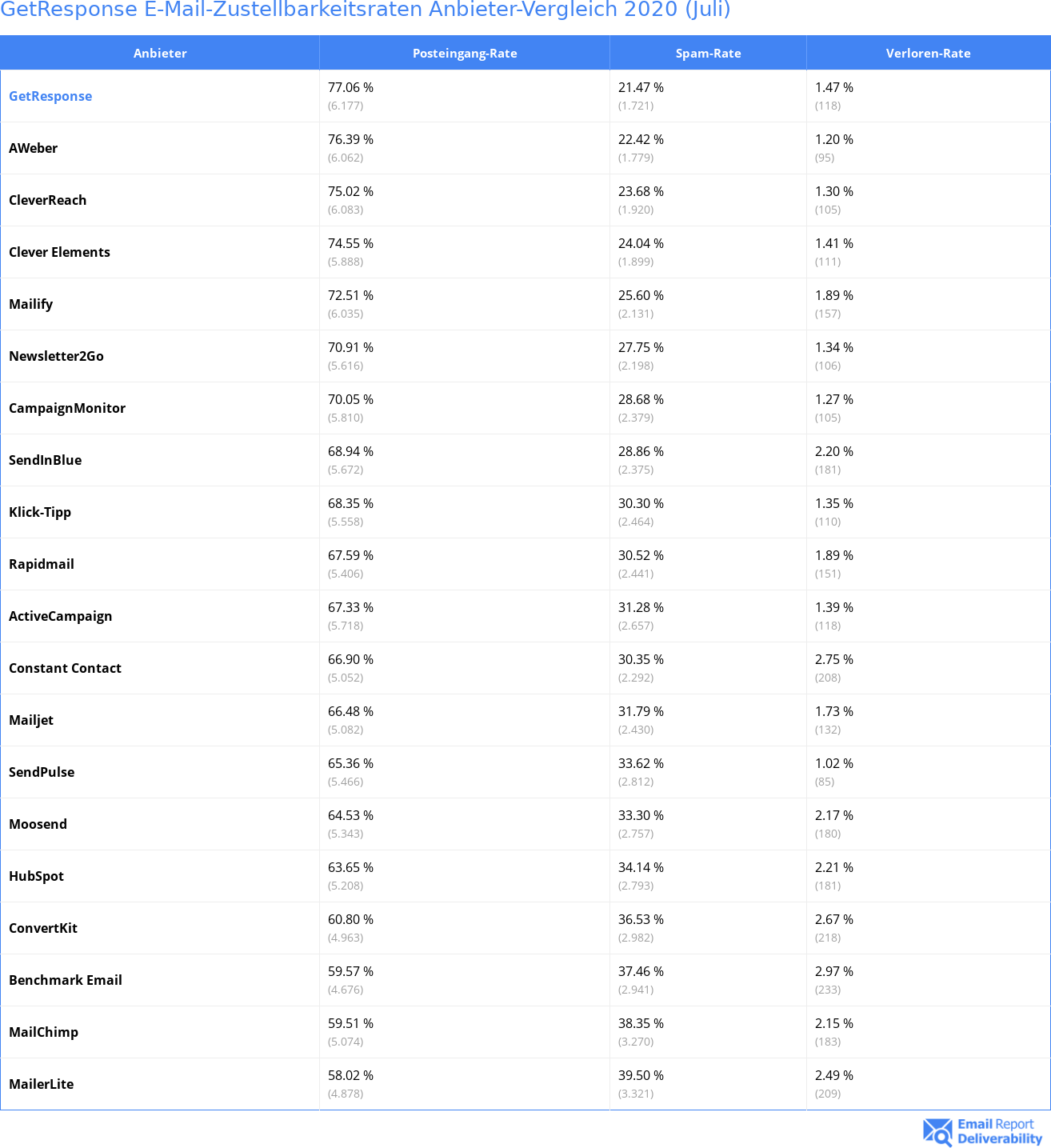 GetResponse E-Mail-Zustellbarkeitsraten Anbieter-Vergleich 2020 (Juli)