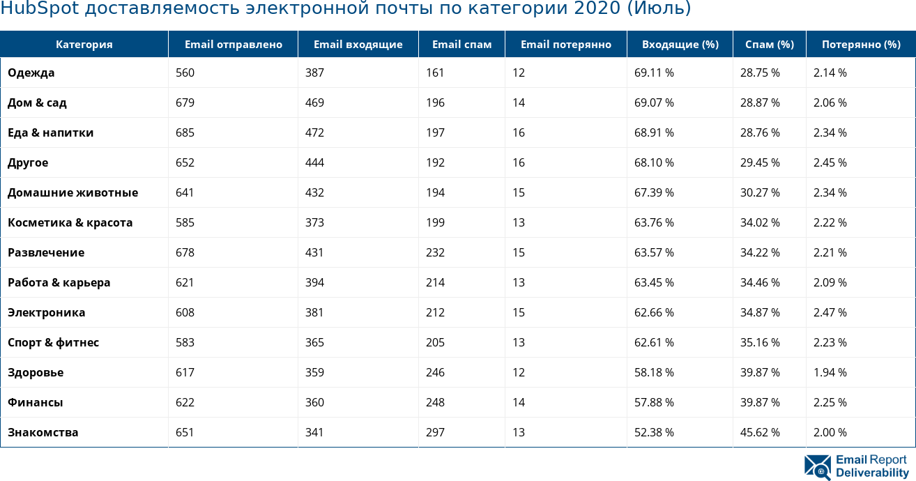 HubSpot доставляемость электронной почты по категории 2020 (Июль)