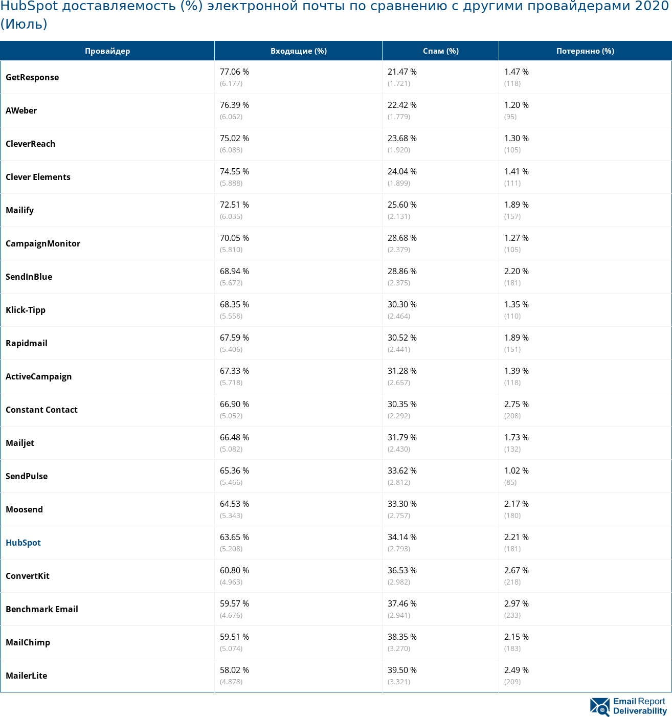 HubSpot доставляемость (%) электронной почты по сравнению с другими провайдерами 2020 (Июль)